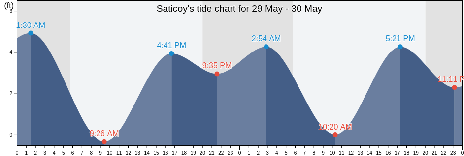 Saticoy, Ventura County, California, United States tide chart