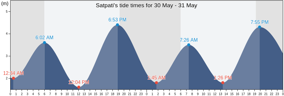 Satpati, Thane, Maharashtra, India tide chart