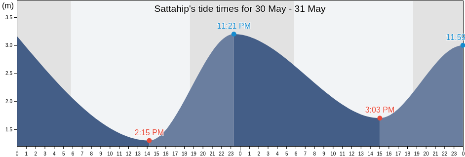 Sattahip, Chon Buri, Thailand tide chart
