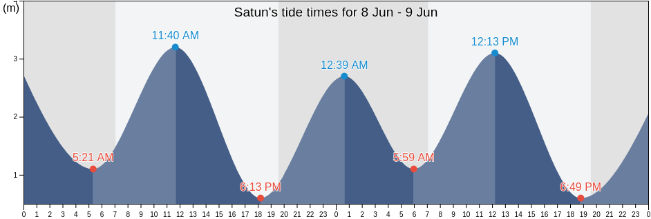 Satun, Satun, Thailand tide chart