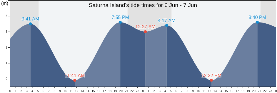 Saturna Island, British Columbia, Canada tide chart