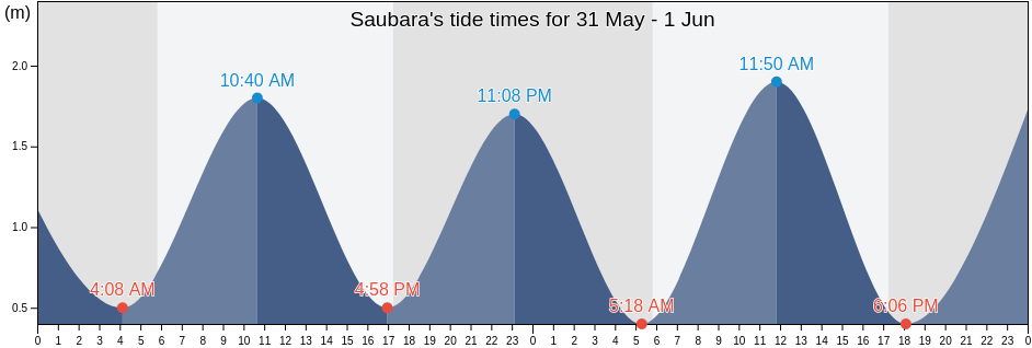 Saubara, Bahia, Brazil tide chart