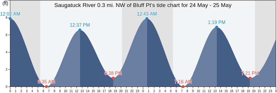 Saugatuck River 0.3 mi. NW of Bluff Pt, Fairfield County, Connecticut, United States tide chart