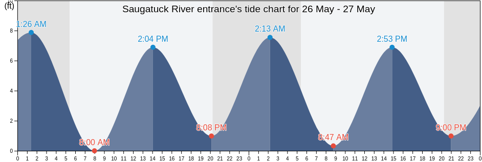 Saugatuck River entrance, Fairfield County, Connecticut, United States tide chart