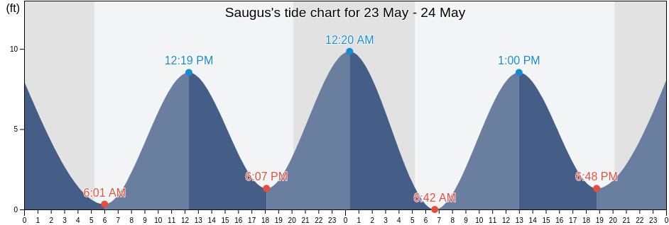 Saugus, Essex County, Massachusetts, United States tide chart
