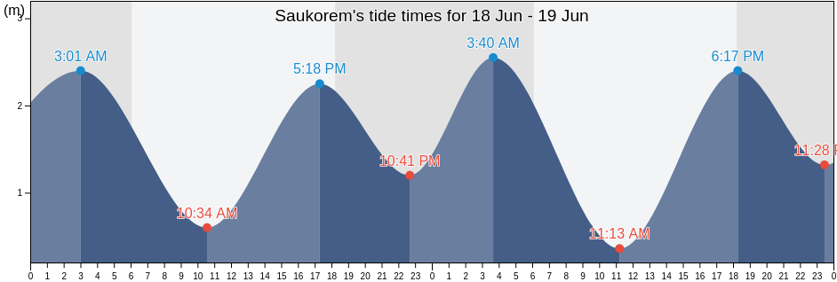 Saukorem, West Papua, Indonesia tide chart