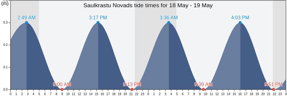 Saulkrastu Novads, Latvia tide chart