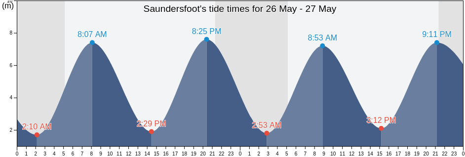Saundersfoot, Pembrokeshire, Wales, United Kingdom tide chart