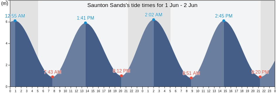 Saunton Sands, Devon, England, United Kingdom tide chart