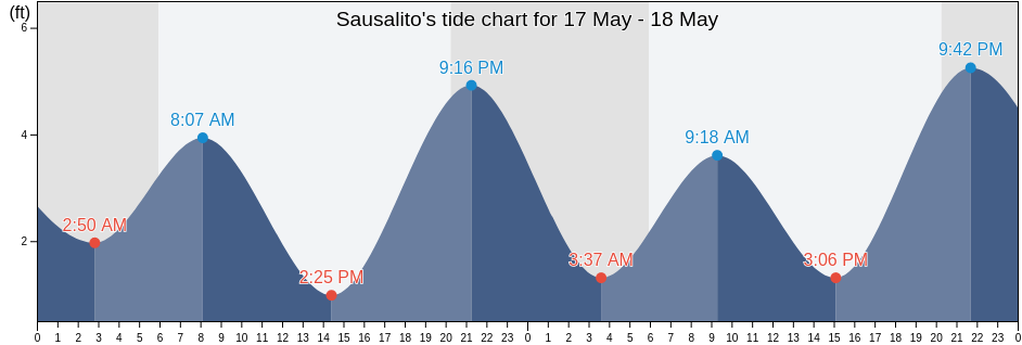 Sausalito, Marin County, California, United States tide chart