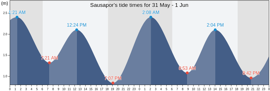 Sausapor, West Papua, Indonesia tide chart