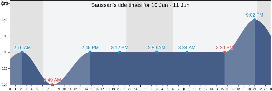 Saussan, Herault, Occitanie, France tide chart