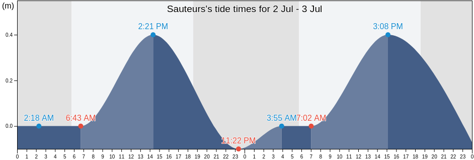 Sauteurs, Saint Patrick, Grenada tide chart