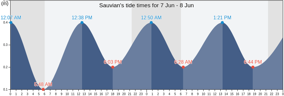 Sauvian, Herault, Occitanie, France tide chart