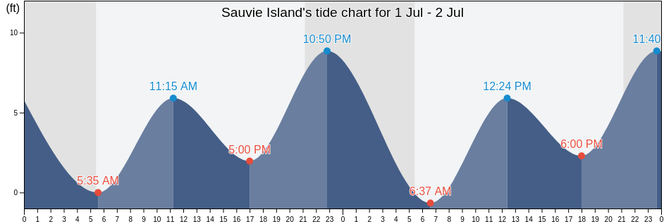 Sauvie Island, Multnomah County, Oregon, United States tide chart