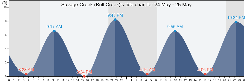 Savage Creek (Bull Creek), Beaufort County, South Carolina, United States tide chart