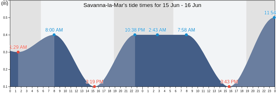 Savanna-la-Mar, Trelawny, Jamaica tide chart