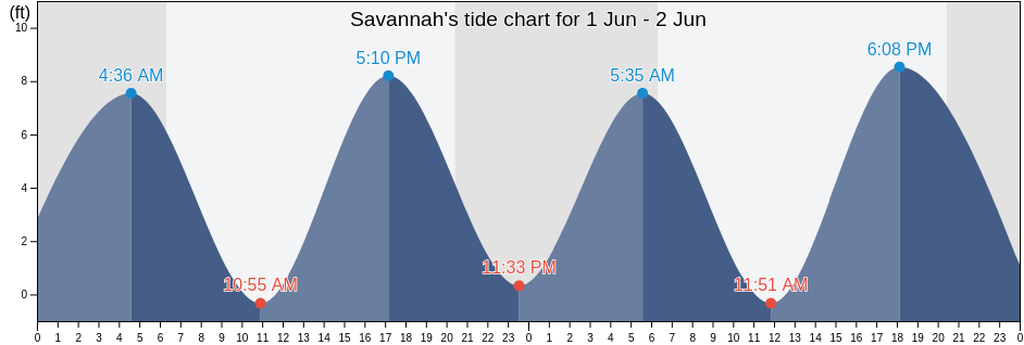 Savannah, Chatham County, Georgia, United States tide chart