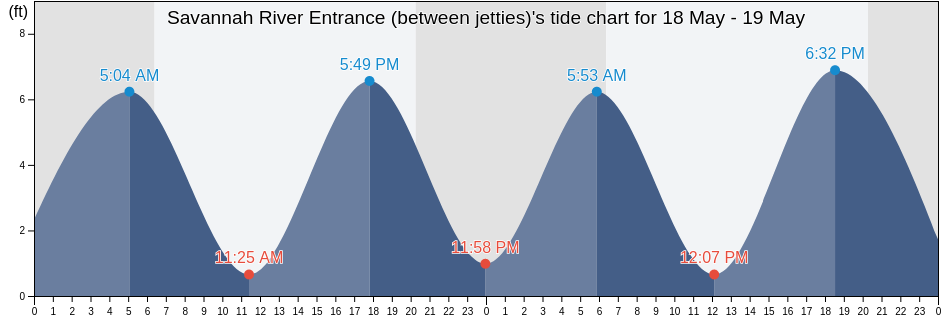 Savannah River Entrance (between jetties), Chatham County, Georgia, United States tide chart