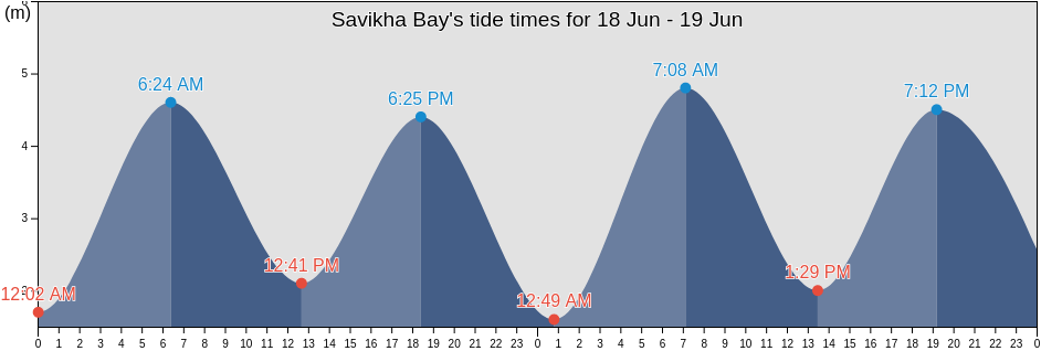 Savikha Bay, Lovozerskiy Rayon, Murmansk, Russia tide chart