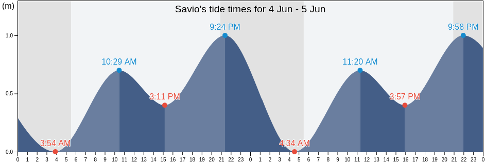 Savio, Provincia di Ravenna, Emilia-Romagna, Italy tide chart