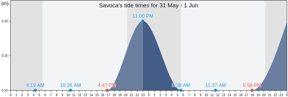 Savoca, Messina, Sicily, Italy tide chart