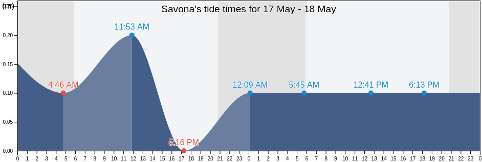 Savona, Provincia di Savona, Liguria, Italy tide chart