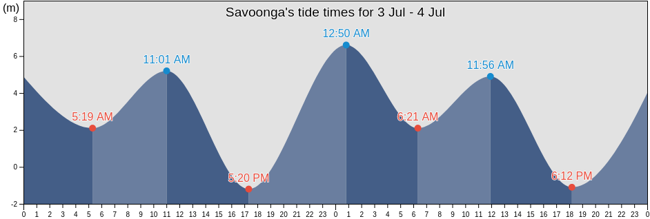 Savoonga, Providenskiy Rayon, Chukotka, Russia tide chart