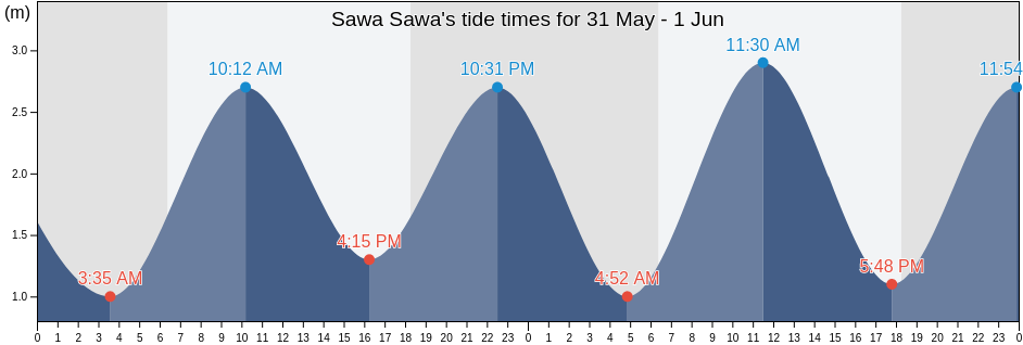 Sawa Sawa, Kwale, Kenya tide chart