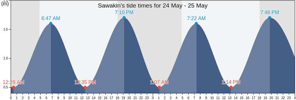 Sawakin, Red Sea, Sudan tide chart
