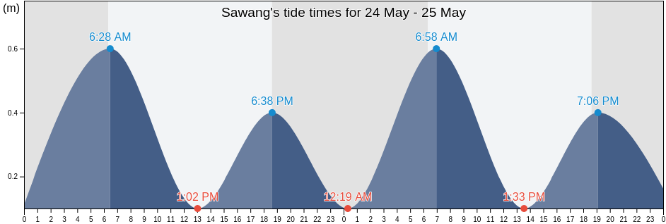 Sawang, Aceh, Indonesia tide chart