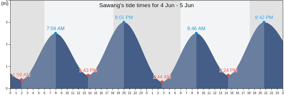 Sawang, Riau Islands, Indonesia tide chart