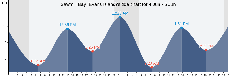 Sawmill Bay (Evans Island), Anchorage Municipality, Alaska, United States tide chart