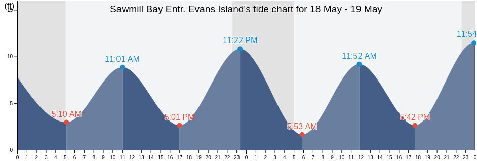 Sawmill Bay Entr. Evans Island, Anchorage Municipality, Alaska, United States tide chart