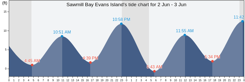 Sawmill Bay Evans Island, Anchorage Municipality, Alaska, United States tide chart
