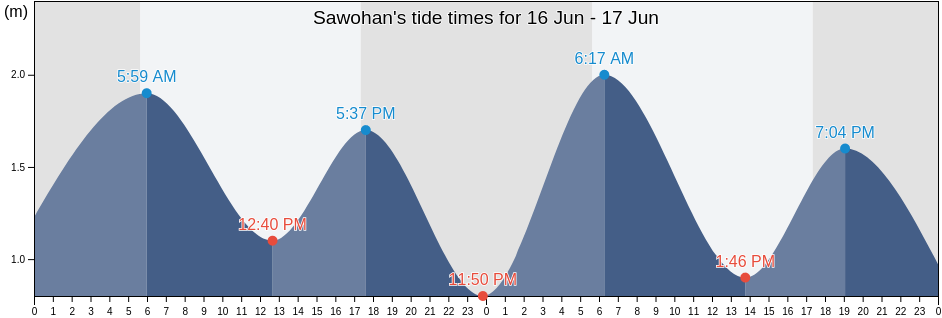 Sawohan, East Java, Indonesia tide chart