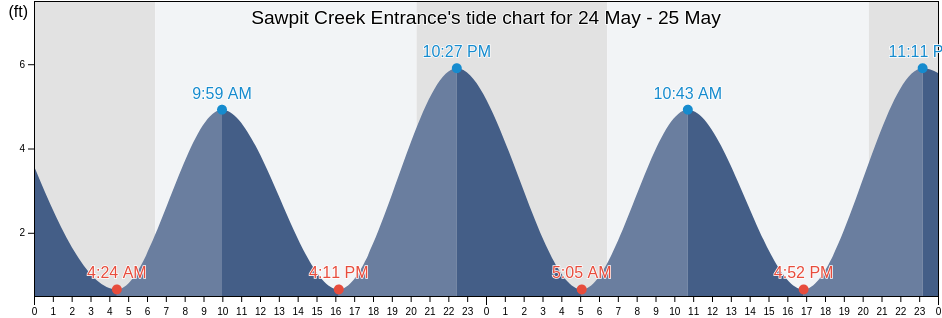Sawpit Creek Entrance, Duval County, Florida, United States tide chart