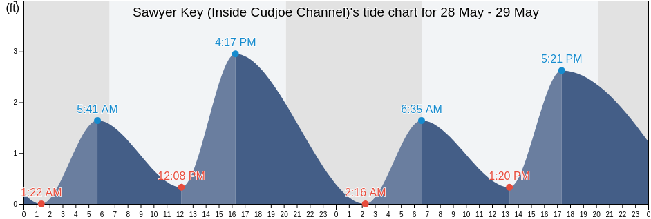 Sawyer Key (Inside Cudjoe Channel), Monroe County, Florida, United States tide chart