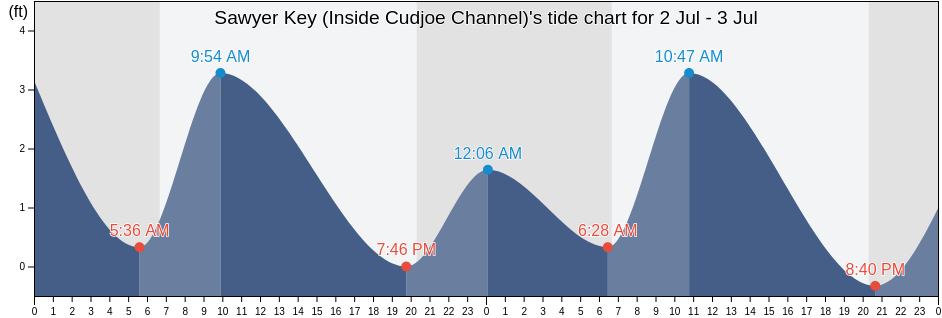 Sawyer Key (Inside Cudjoe Channel), Monroe County, Florida, United States tide chart