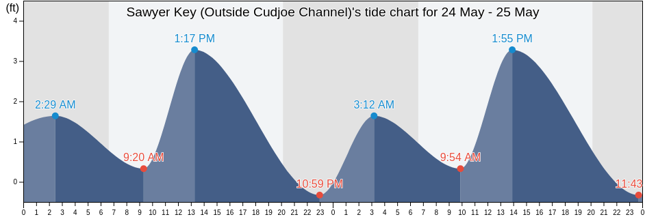 Sawyer Key (Outside Cudjoe Channel), Monroe County, Florida, United States tide chart