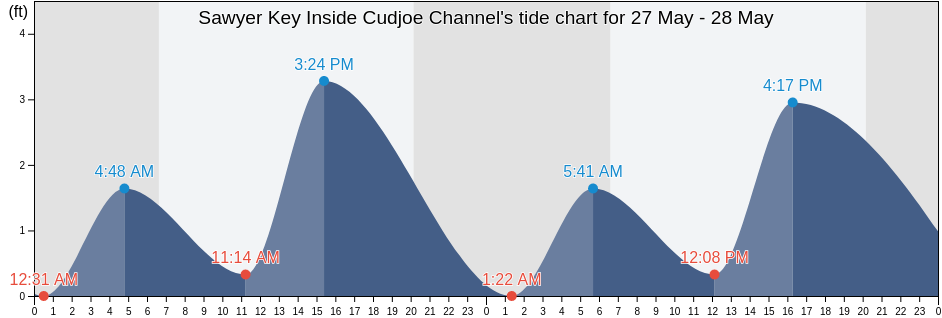 Sawyer Key Inside Cudjoe Channel, Monroe County, Florida, United States tide chart
