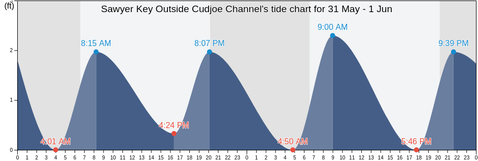 Sawyer Key Outside Cudjoe Channel, Monroe County, Florida, United States tide chart