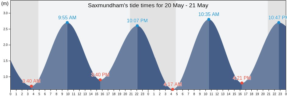 Saxmundham, Suffolk, England, United Kingdom tide chart