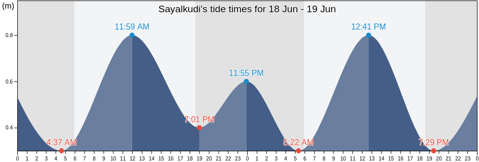 Sayalkudi, Ramanathapuram, Tamil Nadu, India tide chart