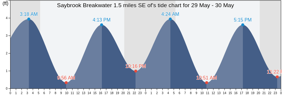 Saybrook Breakwater 1.5 miles SE of, Middlesex County, Connecticut, United States tide chart