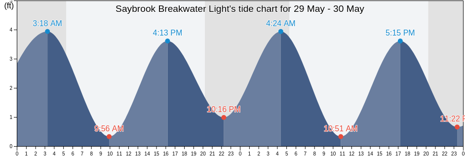 Saybrook Breakwater Light, Middlesex County, Connecticut, United States tide chart