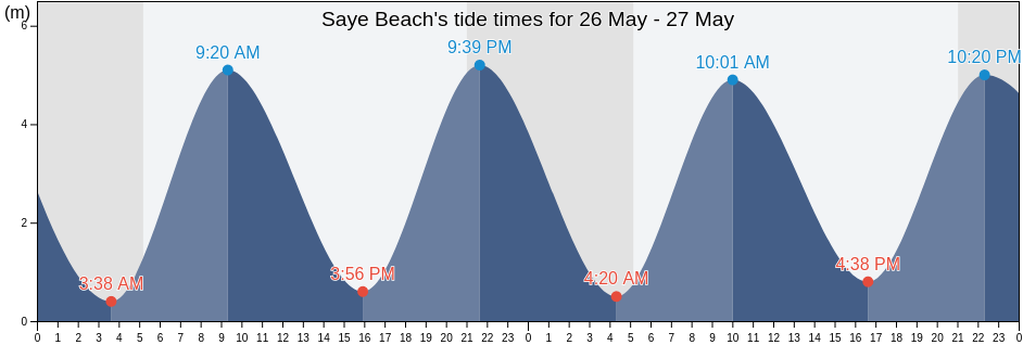 Saye Beach, Manche, Normandy, France tide chart