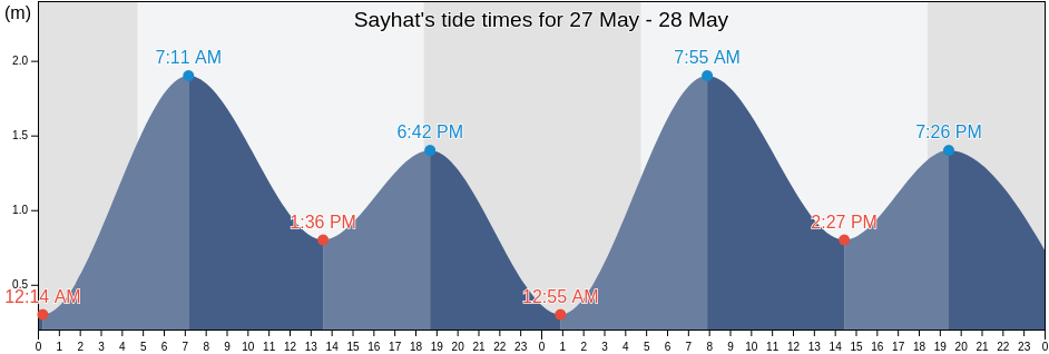 Sayhat, Eastern Province, Saudi Arabia tide chart