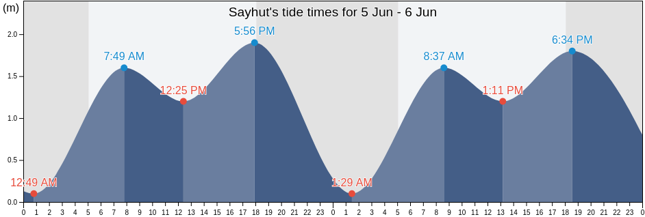 Sayhut, Al Mahrah, Yemen tide chart