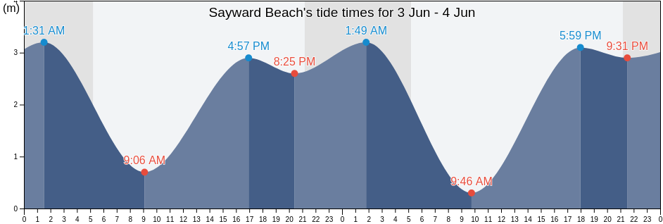 Sayward Beach, Capital Regional District, British Columbia, Canada tide chart